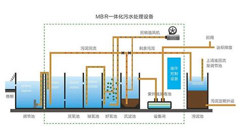 一体化mbr污水处理设备运营管理与维护 深圳市恒大兴业环保科技有限公司