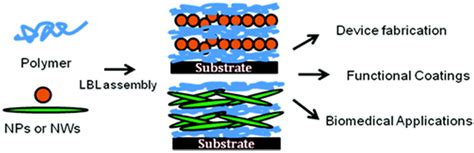 Coatings Free Full Text Nanoparticles In Polyelectrolyte Multilayer Layer By Layer Lbl