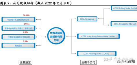 中海油服研究报告：国内景气延续，海外复苏在即 知乎