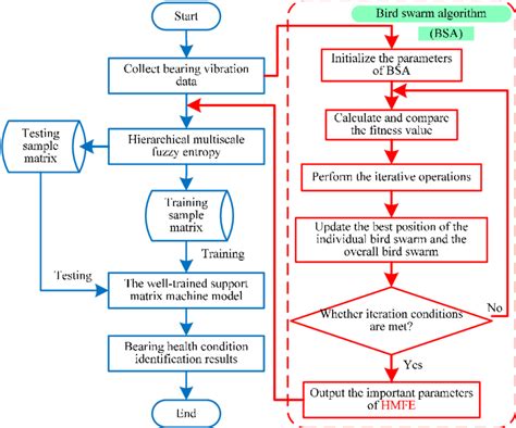 Flowchart Of The Proposed Method For Bearing Fault Identification