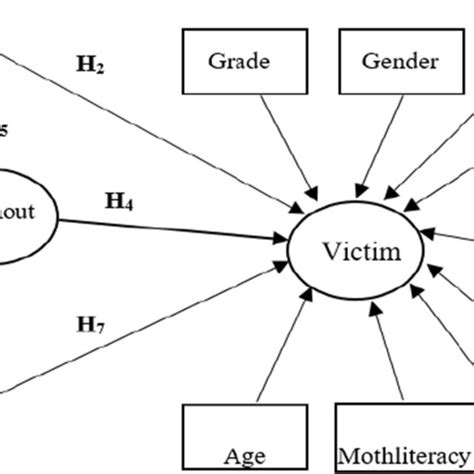 Path Diagrams To Predict Peer Victimization T Use Problematic Download Scientific