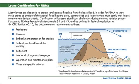 Levees Floodplains And Flood Insurance Water Advocates St Helena