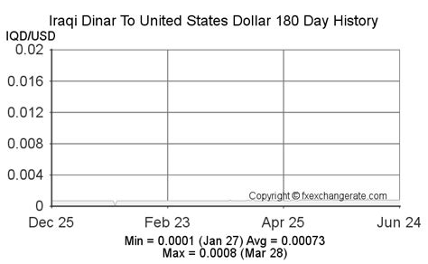 Iraqi Dinariqd To United States Dollarusd Exchange Rates Today Fx