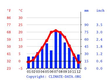 Klima Las Vegas Temperatur Klimatabelle Klimadiagramm für Las Vegas