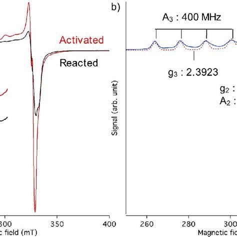 A X Band Epr Spectra 103 K For 1 500 H A 500 Before And After Download Scientific Diagram