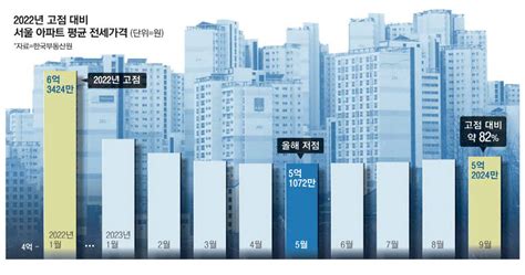 서울 아파트 전세 더 뛸라 세입자 갱신권 사용 늘었다 매일경제