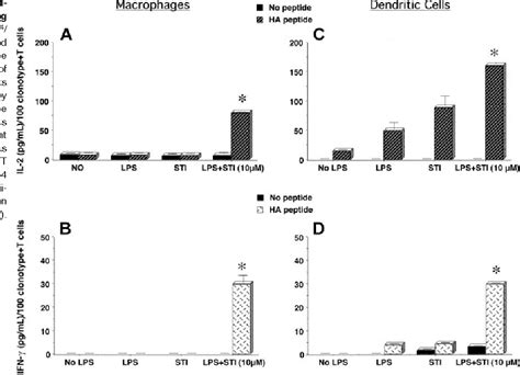 Figure 1 From Imatinib Mesylate STI 571 Enhances Antigen Presenting