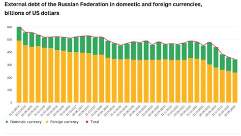 Bne IntelliNews Russias External Debt Falls 10 5 To 343 3bn Year