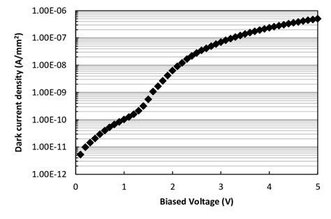 Dark Current Density Versus Biased Voltage After Sec Rest Msm