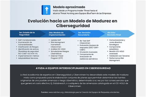 Modelo De Madurez En Ciberseguridad Para Empresas Y Organizaciones