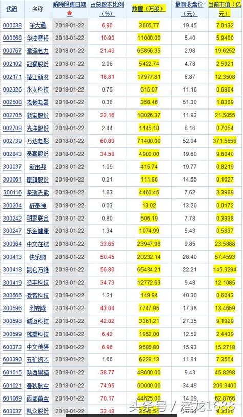 下周滬深股市限售股解禁市值超3000億，順豐控股股東拋減持計劃 每日頭條