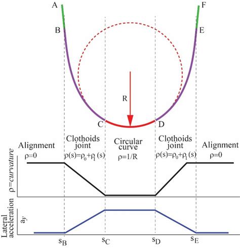 Transition to a very tight curve using two clothoid arcs before the ...