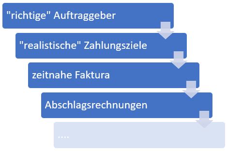 Optimierung Des Forderungsmanagements Im Mittelstand Teil