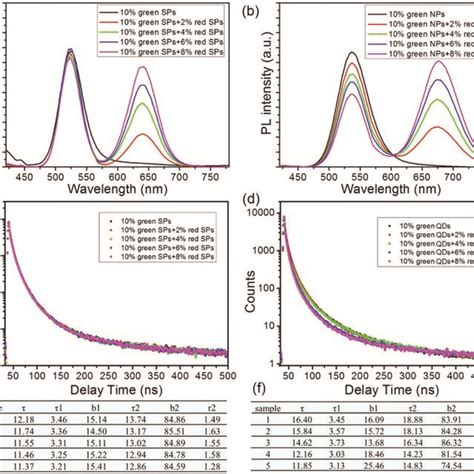 PL Emission Spectra A Luminescence Decay Curves C And Fluorescent