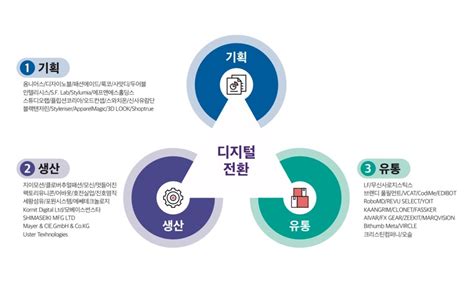 섬유패션 디지털전환 ‘dna를 활용하십시오 디토앤디토