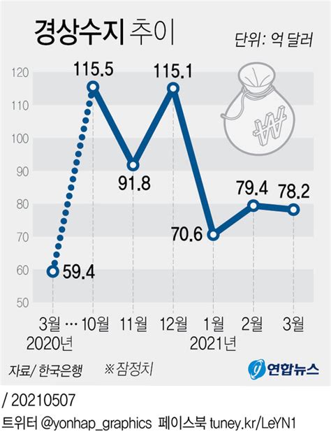 수출 호조로 3월 경상수지 11개월 연속 흑자