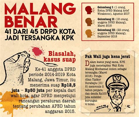 41 Dari 45 Anggota DPRD Malang Korupsi