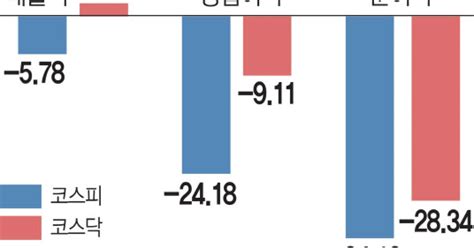코로나에 코스피 상장사 순익 1년새 34 뚝