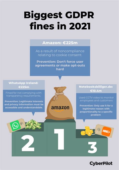 The Biggest Gdpr Fines From 2021 And 2020 And How To Avoid Them