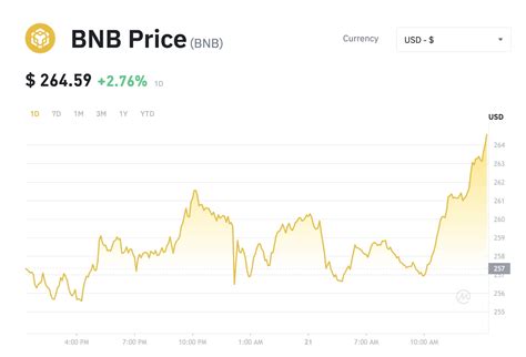 BNB Breaks 260 Threshold Records Impressive 24 Hour Gain Of 2 76