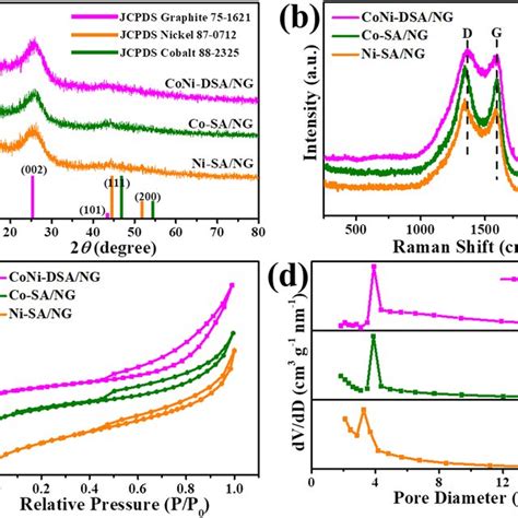 A XRD Patterns B Raman Spectra C N 2 Adsorption Desorption