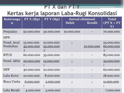 Contoh Soal Laporan Keuangan Konsolidasi Metode Cost Contoh Soal Dan Jawaban Laporan Keuangan