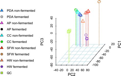 Scores Plot From Pca Of Lcms Data Set For Non Fermented And Fermented