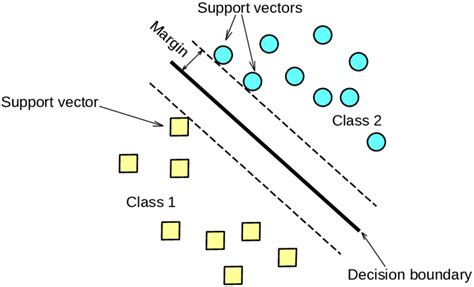 2 The Concept Of Margin In Svm Download Scientific Diagram