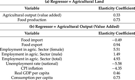 Elasticity Coefficients For Selected Variables Grouped By Regressors