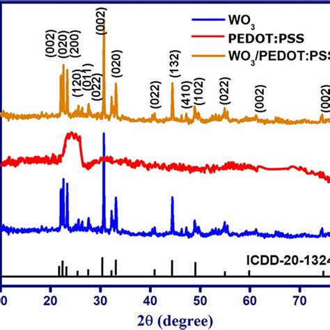 A UVVis Absorption Spectra And B Band Gap Plot Of PEDOT PSS WO3 And