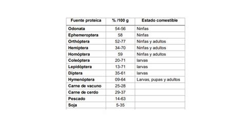 Las proteínas de insectos para el consumo humano