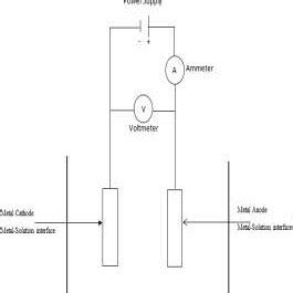 Schematics Of An Electrolytic Cell For Plating Metal M From A