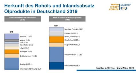 Energie In Deutschland Zahlen Und Fakten Weltenergierat