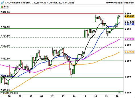 CAC 40 Paris progresse grâce à Air Liquide dans l attente de Wall