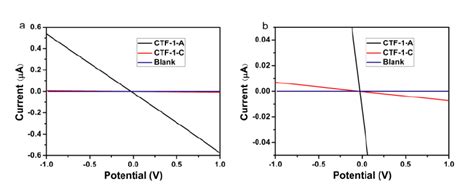 Figure S13 Current Versus Voltage I V Curves Of The CTFs And The