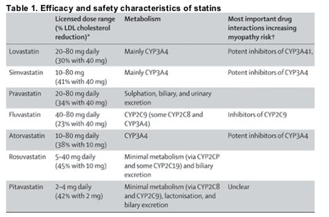 Risk Of Rhabdomyolysis Statins