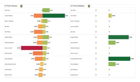 Premier League 2021 22 Burnley Vs Liverpool Post Match Data Viz And