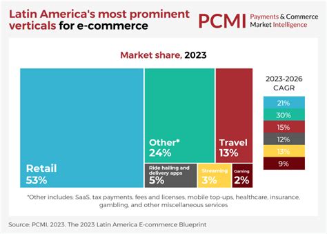 Latin America E Commerce Research Projections 2023 2026