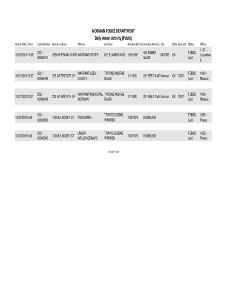 Fillable Online Norman Police Department Daily Incident Summary City Of Norman Ok Fax