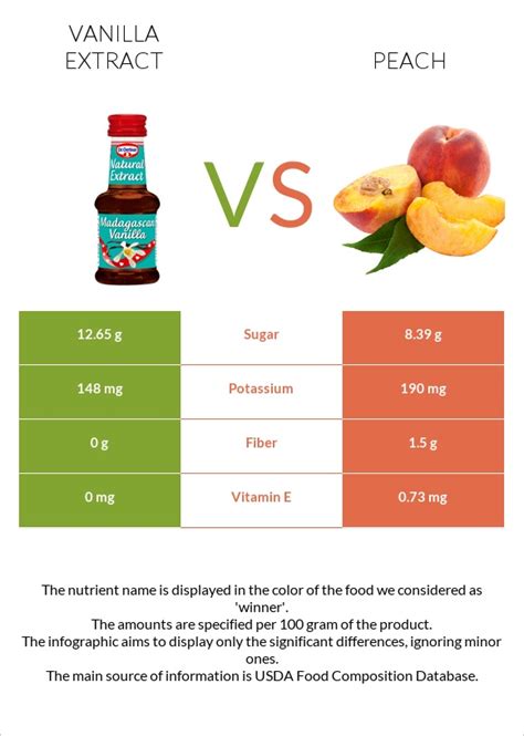 Vanilla Extract Vs Peach — In Depth Nutrition Comparison