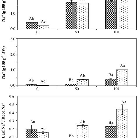 Effects Of Different Nacl Concentrations On The Content Of Na In Download Scientific Diagram