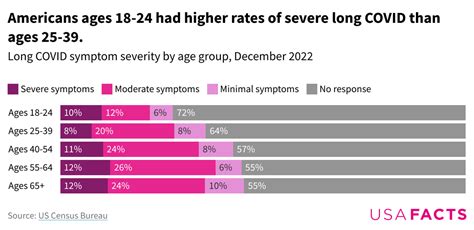 Here Are The Ages Likely To Get Long COVID USAFacts