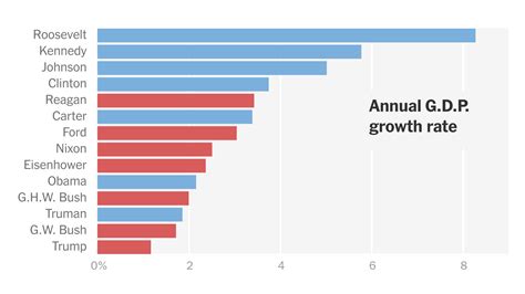 Us Economy Grew At 11 Rate In First Quarter Rneoliberal