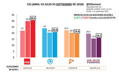 El Psoe Se Mantiene Como Primera Fuerza Con Un 30 10 Puntos Por