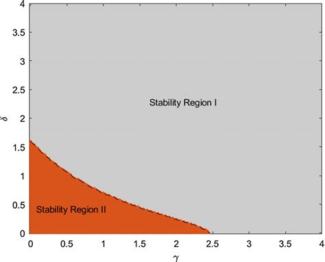 Comparison of the stability regions of Γ1 documentclass 12pt minimal