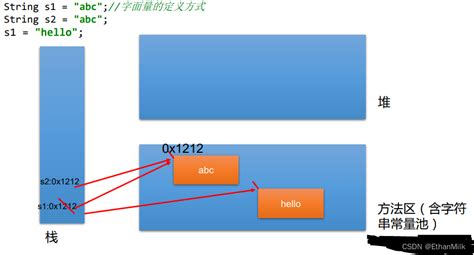 第9章java常用类char Chararray Strtochararray Arrayssort Csdn博客