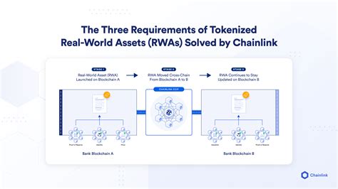 Real World Assets RWAs Tokenization Explained Chainlink