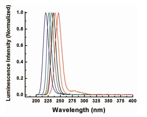 Room Temperature Luminescence From AlGaN AlN MQWs With Identical Well