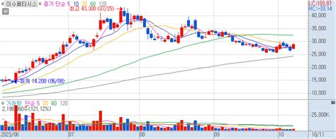 이수페타시스 주가 전망에 관한 장중 특징주의 쉬운 주가 설명 231011