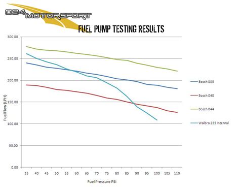 Bosch 044 Fuel Pump Flow Chart A Visual Reference Of Charts Chart Master